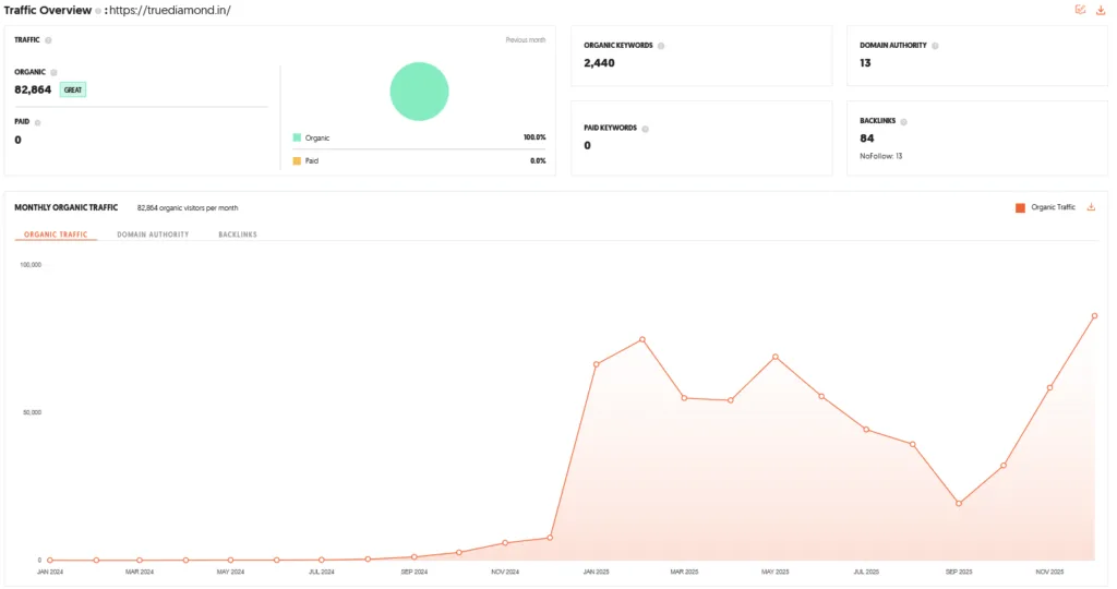 True Diamond Shark Tank India Review Website Data