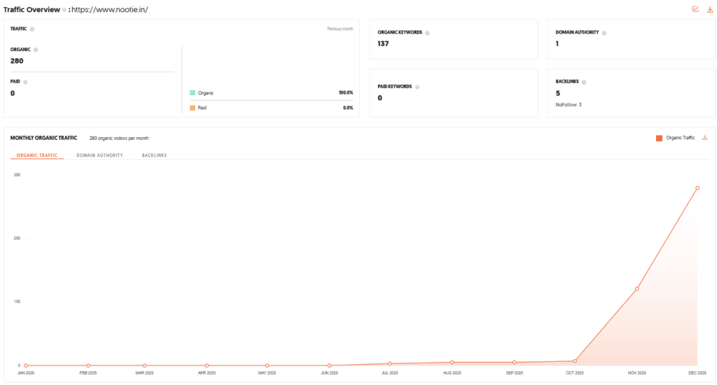 Nootie Shark Tank India Review Website Data