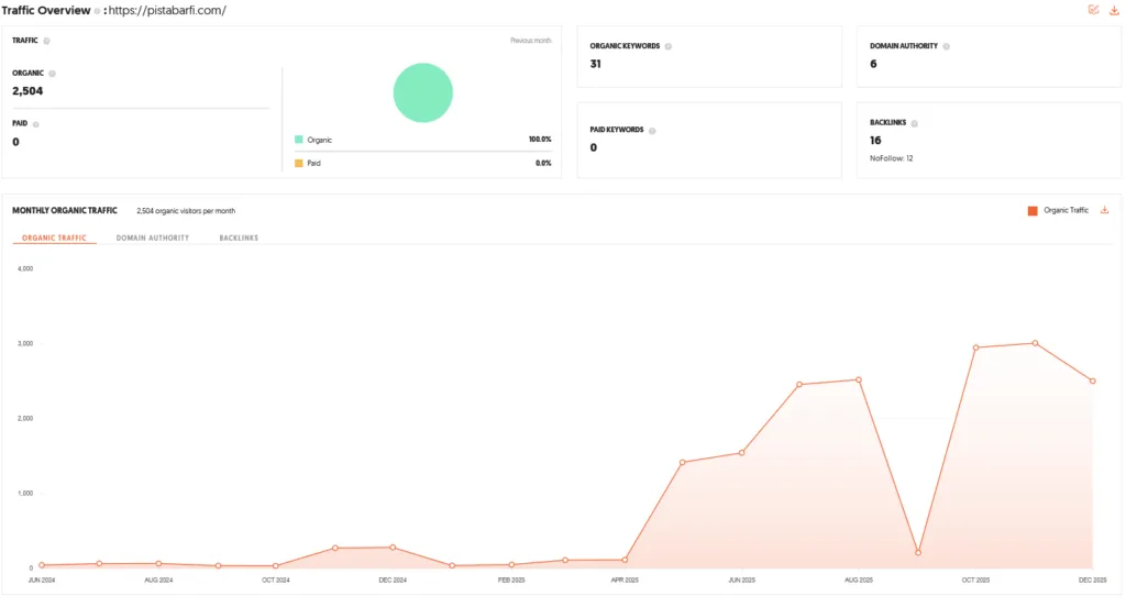 Pistabarfi Shark Tank India Review Website Data