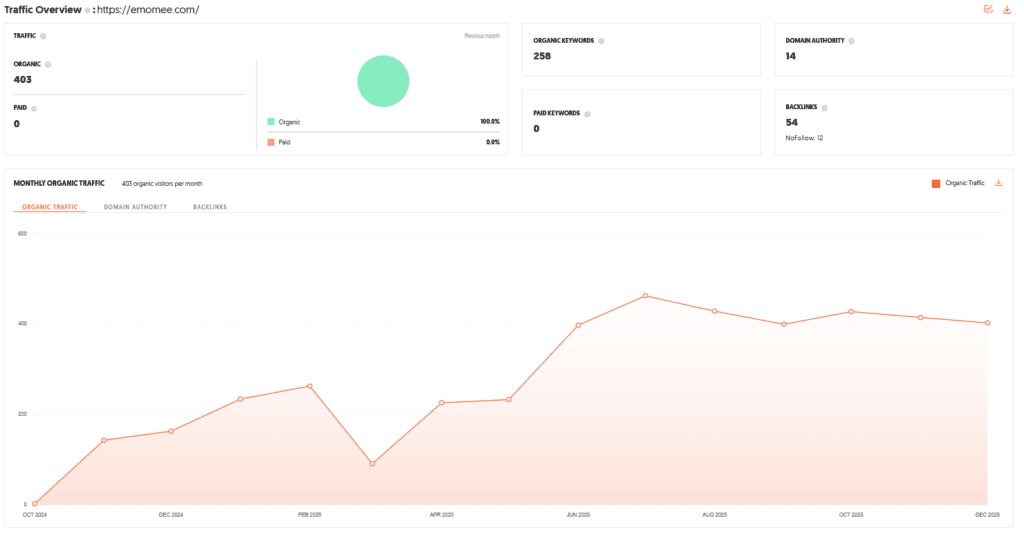 EMoMee Shark Tank India Review Website Data