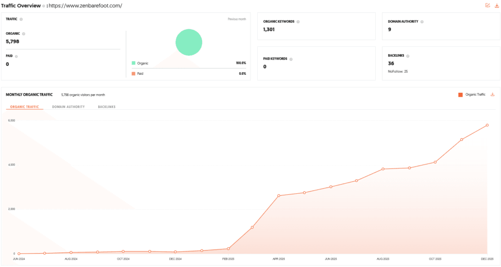 Zen Barefoot Shark Tank India Review Website Data