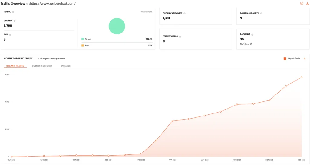 Zen Barefoot Shark Tank India Review Website Data