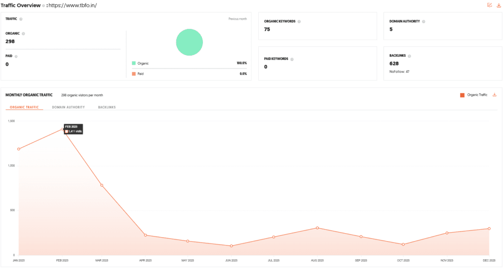 TBFO Shark Tank India Review Website Data