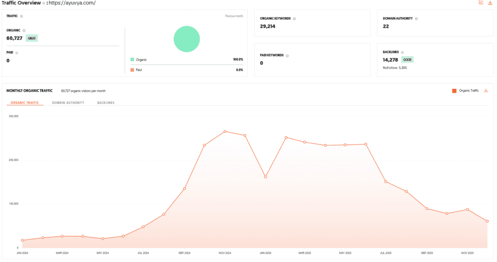 Ayuvya Shark Tank India Review Website Data