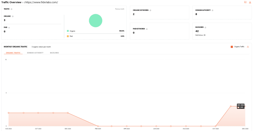 9DXR Labs Shark Tank India Review Website Data