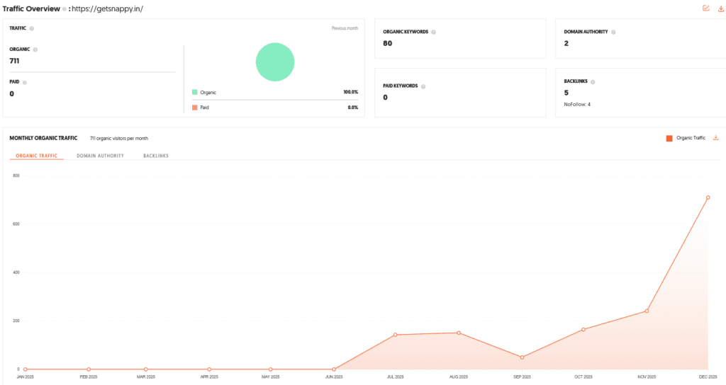 Get Snappy Shark Tank India Episode Review 10 Get Snappy Shark Tank India Review Website Data