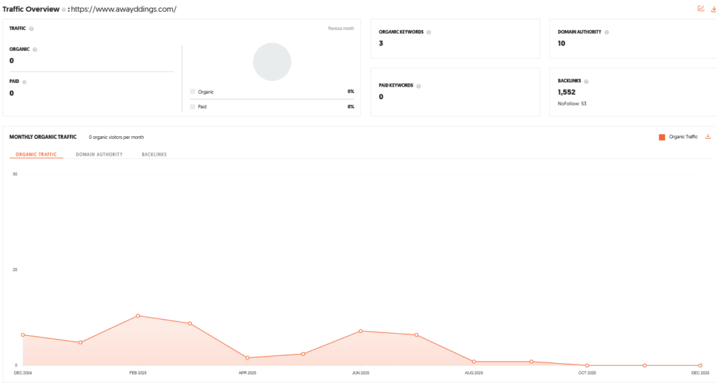 Awayddings Shark Tank India Episode Review 10 Awayddings Shark Tank India Review Website Data