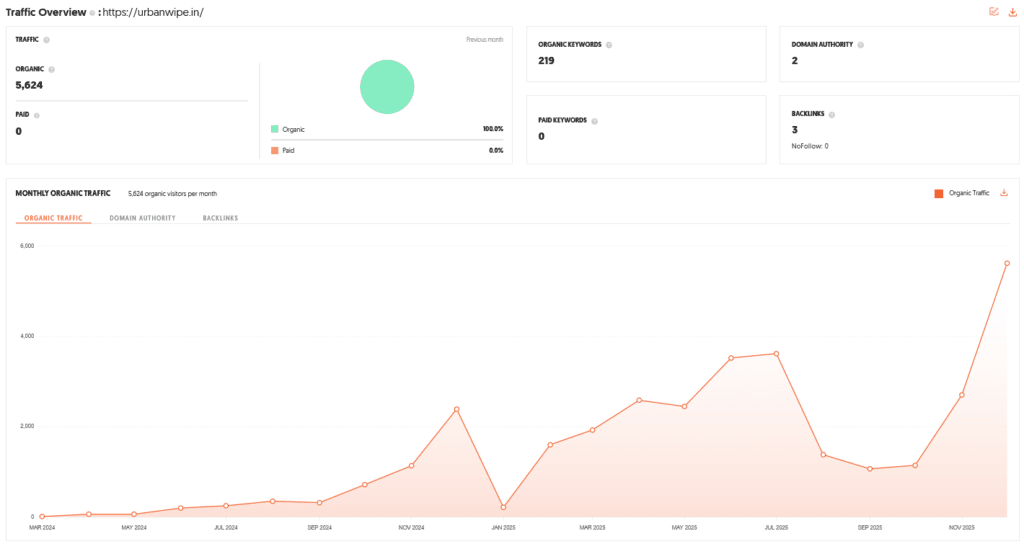 Urban Wipe Shark Tank India Review Website Data