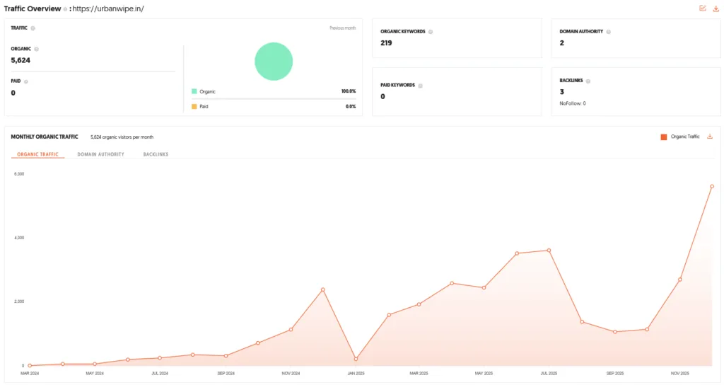 Urban Wipe Shark Tank India Review Website Data