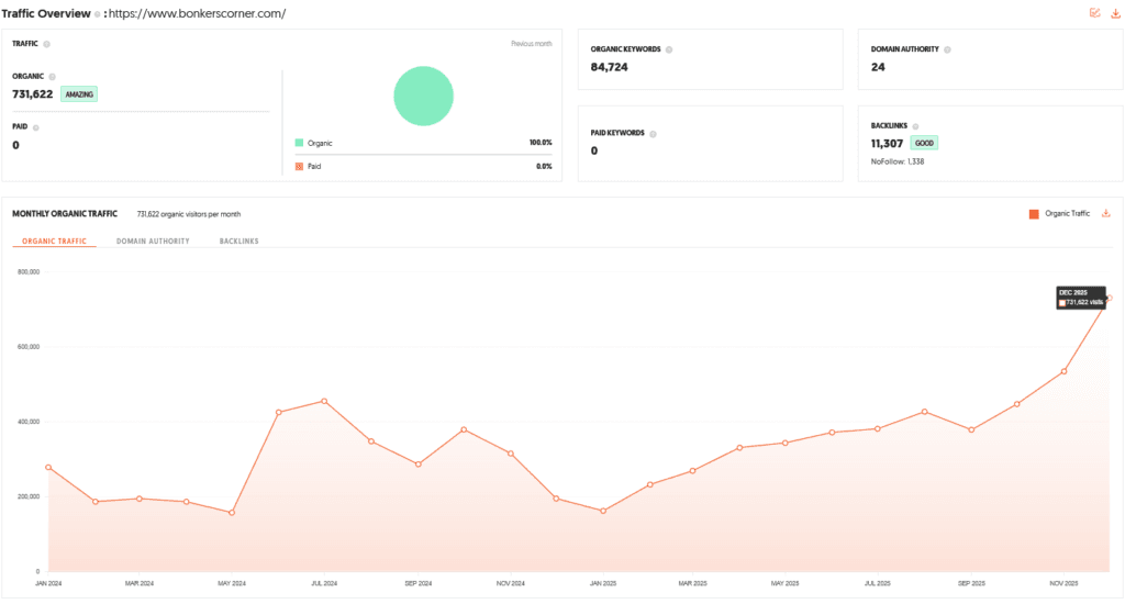 Bonkers Corner Shark Tank India Review Website Data