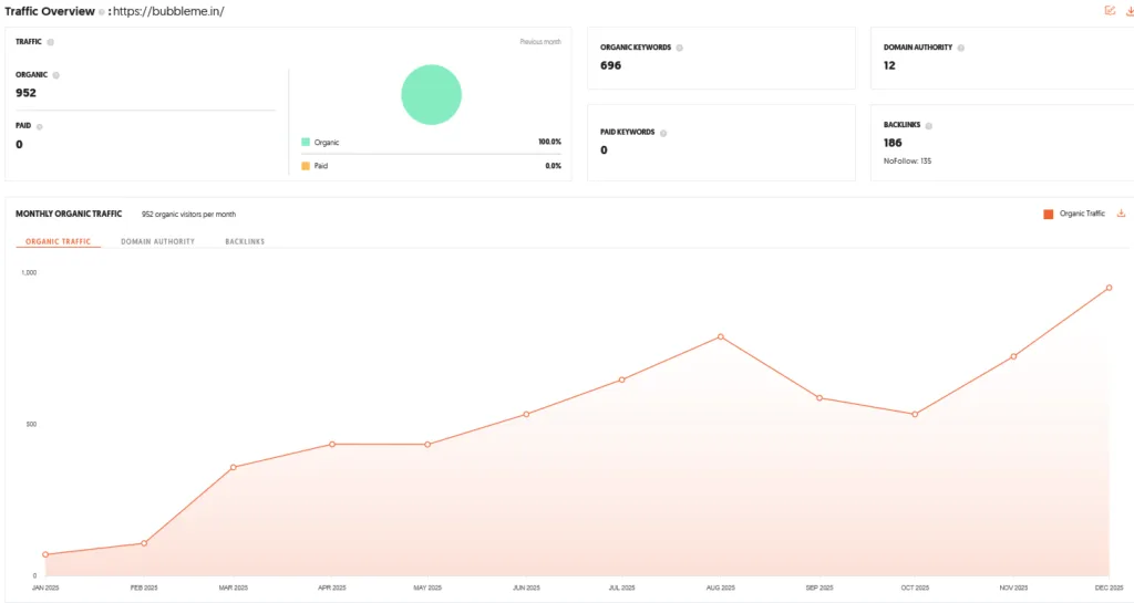 Bubble Me Shark Tank India Review Website Data
