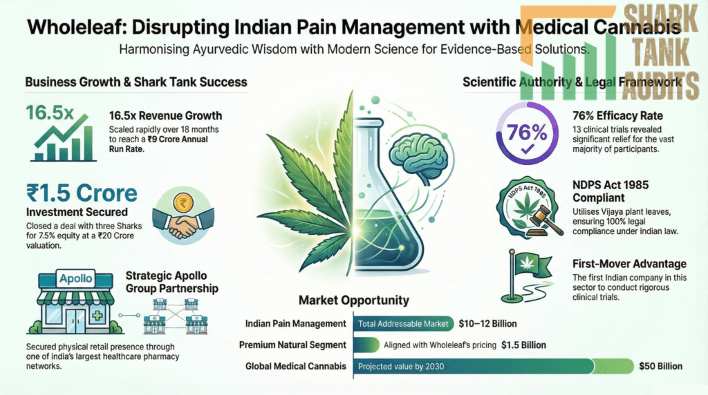 Wholeleaf Shark Tank India Episode Details