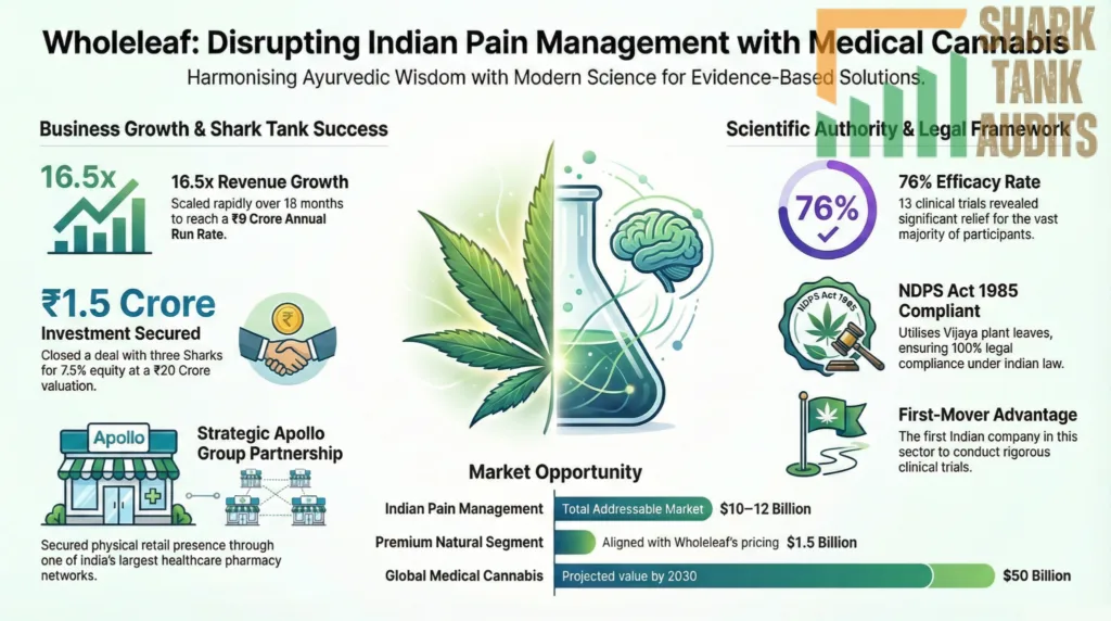 Wholeleaf Shark Tank India Episode Review 9 Wholeleaf Shark Tank India Episode Details