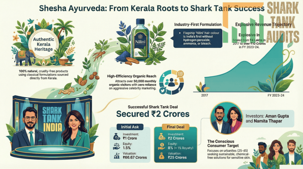 Shesha Ayurveda Shark Tank India Episode Details