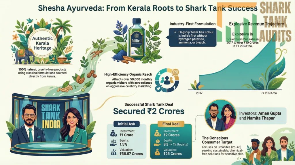 Shesha Ayurveda Shark Tank India Episode Details