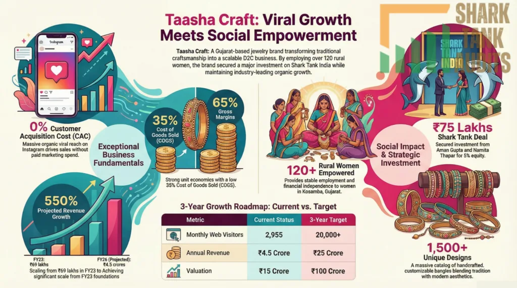 Taasha Craft Shark Tank India Episode Review 9 Taasha Craft Shark Tank India Episode Details