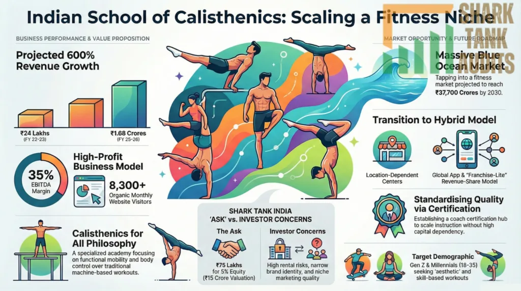 Indian School of Calisthenics Shark Tank India Episode Details
