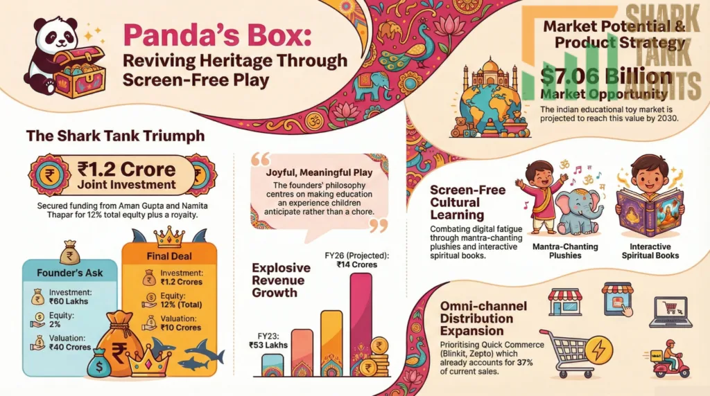 Panda's Box Shark Tank India Episode Review 9 Panda's Box Shark Tank India Episode Details