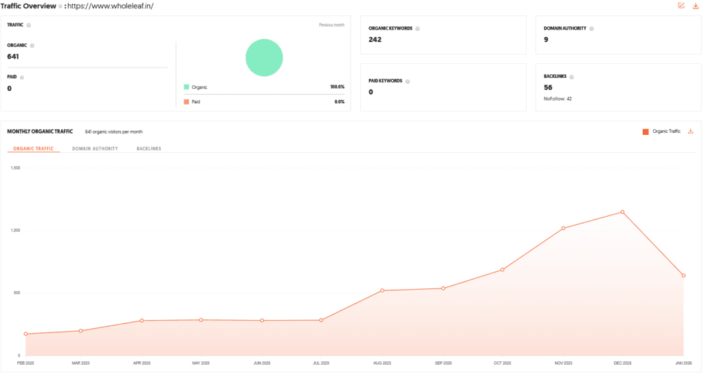 Wholeleaf Shark Tank India Review Website Data
