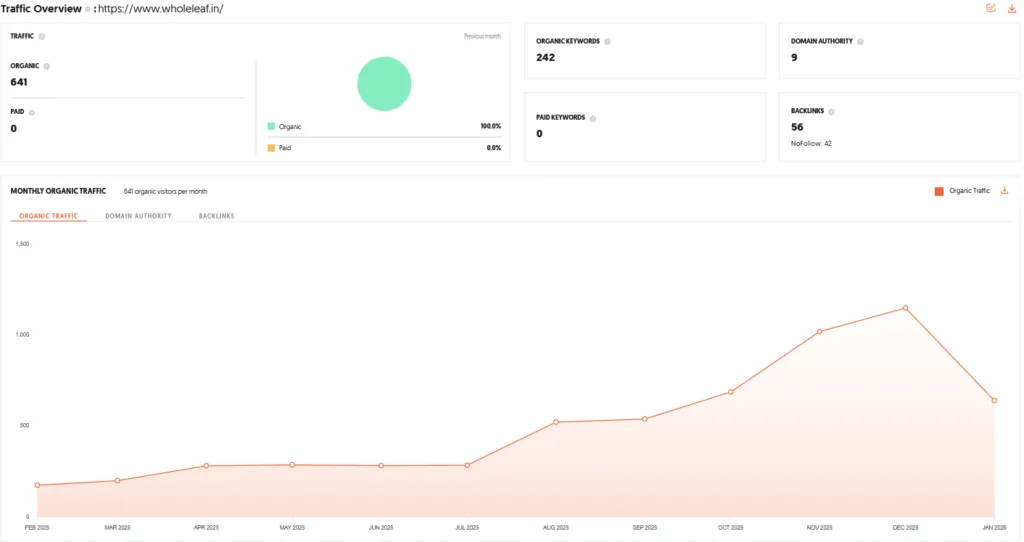 Wholeleaf Shark Tank India Episode Review 10 Wholeleaf Shark Tank India Review Website Data