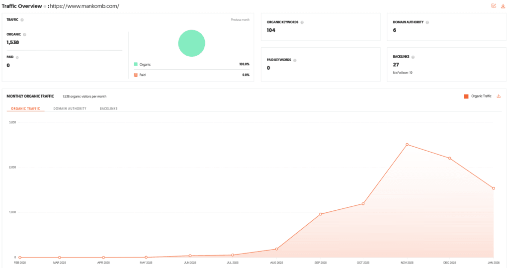 Mankomb Shark Tank India Review Website Data
