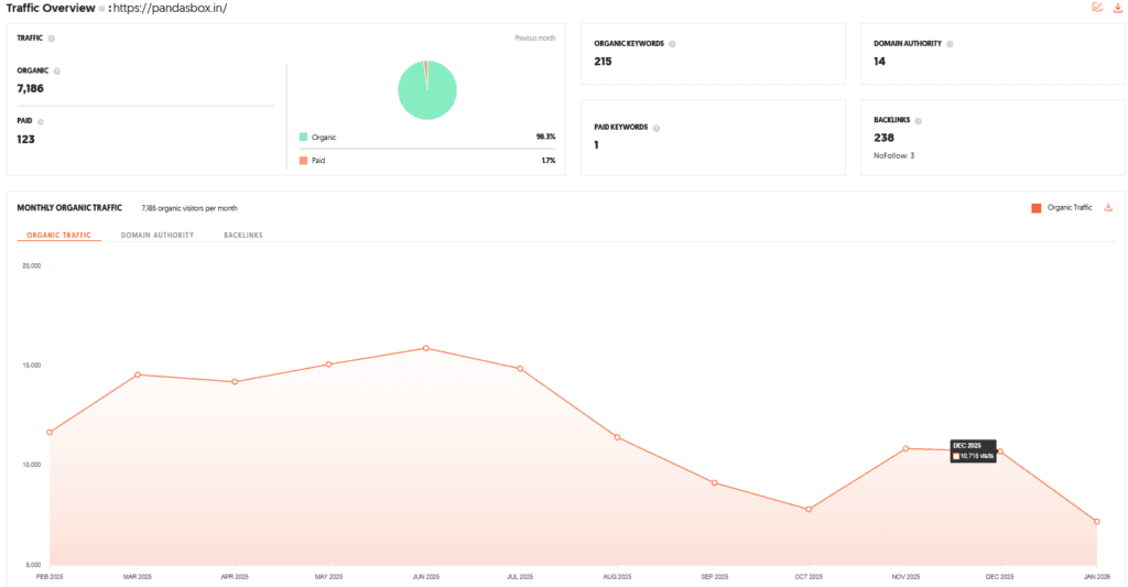 Panda's Box Shark Tank India Review Website Data
