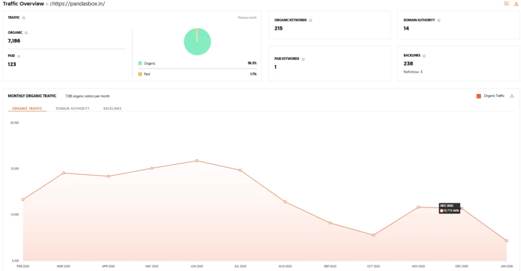 Panda's Box Shark Tank India Episode Review 10 Panda's Box Shark Tank India Review Website Data