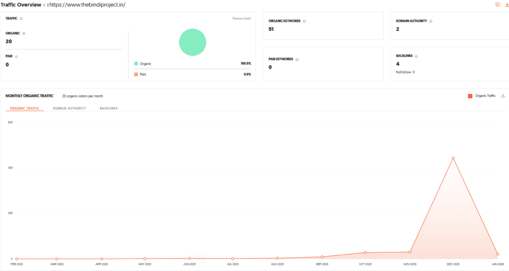 The Bindi Project Shark Tank India Review Website Data