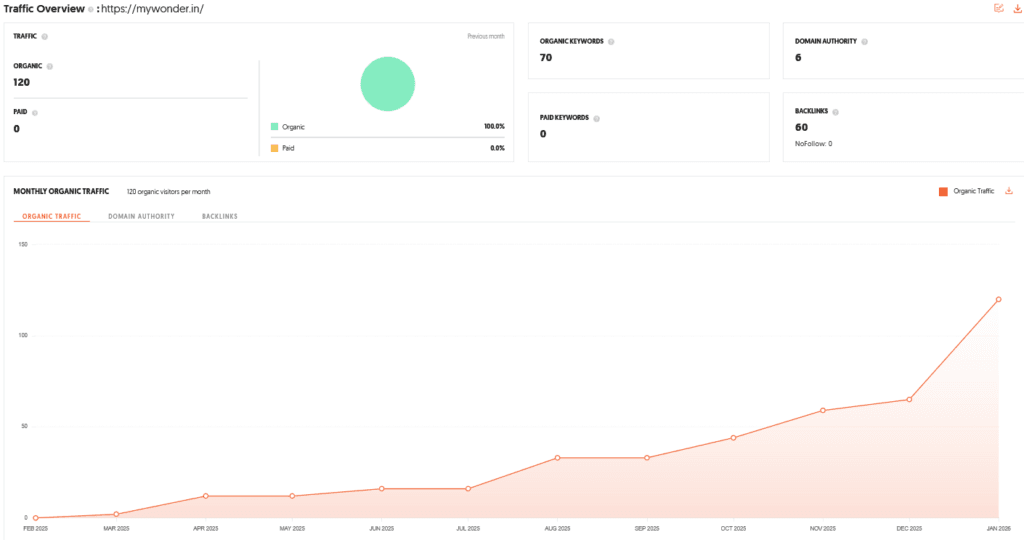 MyWonder Shark Tank India Review Website Data