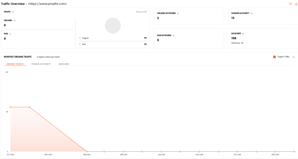 PropFTX Shark Tank India Episode Review 10 PropFTX Shark Tank India Review Website Data