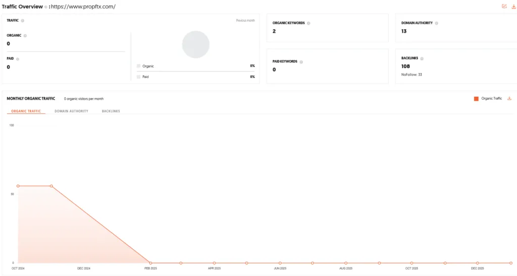 PropFTX Shark Tank India Episode Review 10 PropFTX Shark Tank India Review Website Data