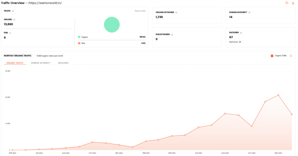 Warrior World Shark Tank India Review Website Data