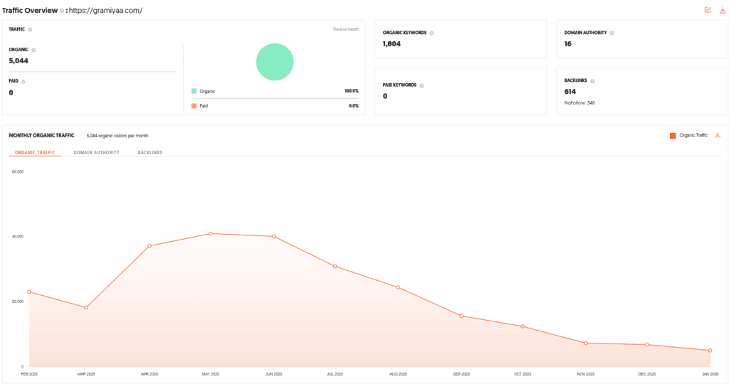 Gramiyaa Shark Tank India Episode Review 9 Gramiyaa Shark Tank India Review Website Data