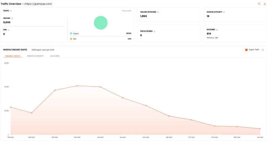 Gramiyaa Shark Tank India Review Website Data