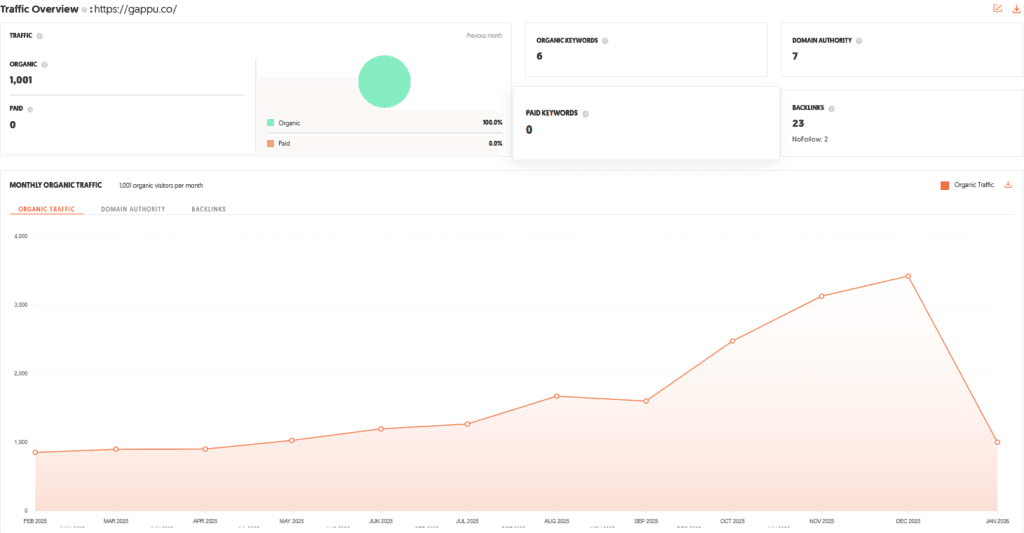 Gappu Shark Tank India Review Website Data