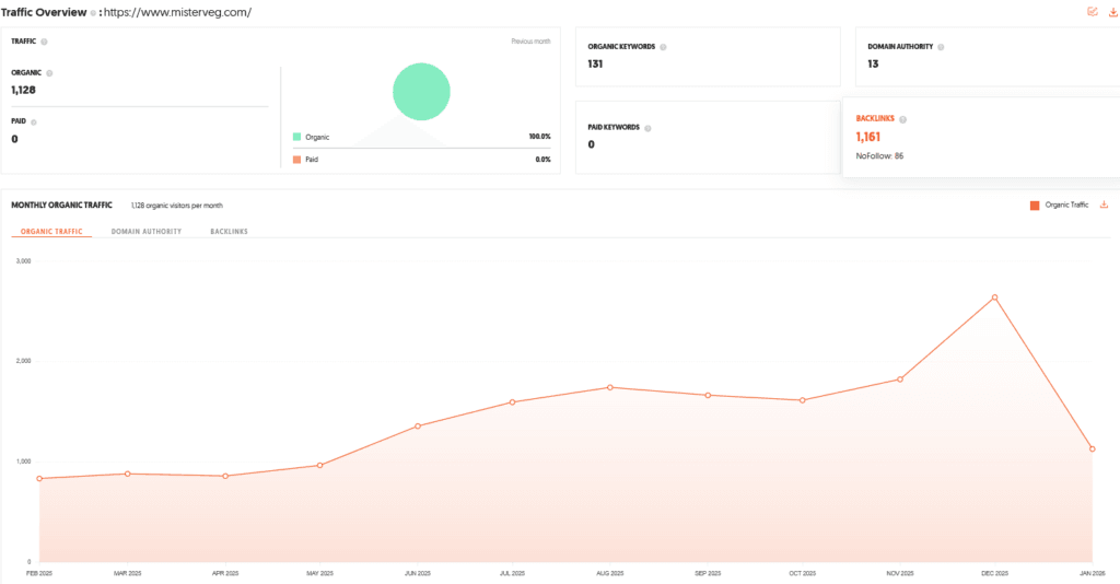 Mister Veg Shark Tank India Episode Review 10 Mister Veg Shark Tank India Review Website Data