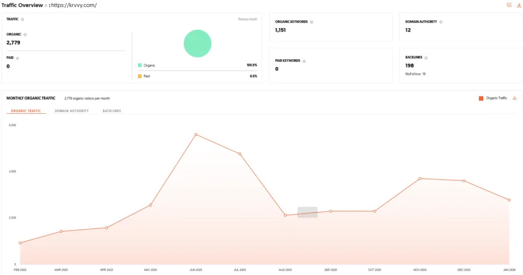 Krvvy Shark Tank India Review Website Data