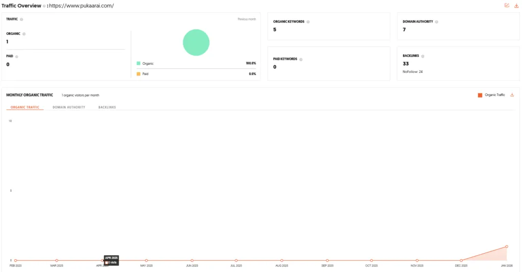 Pukaar.ai Shark Tank India Review Website Data