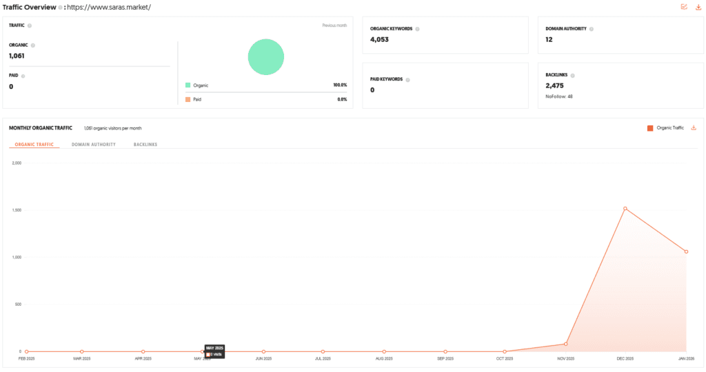 Saras Shark Tank India Review Website Data