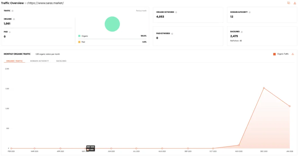 Saras Shark Tank India Review Website Data