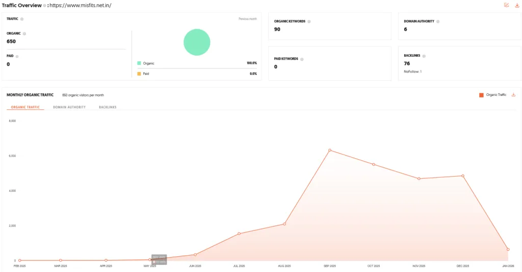 Misfits Shark Tank India Review Website Data