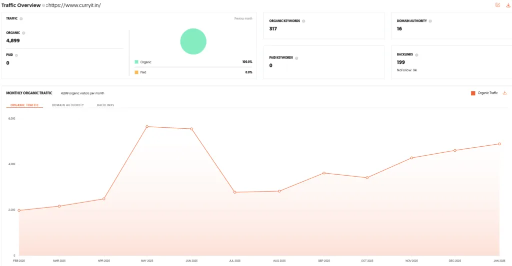 CURRYiT Shark Tank India Episode Review 10 CURRYiT Shark Tank India Review Website Data