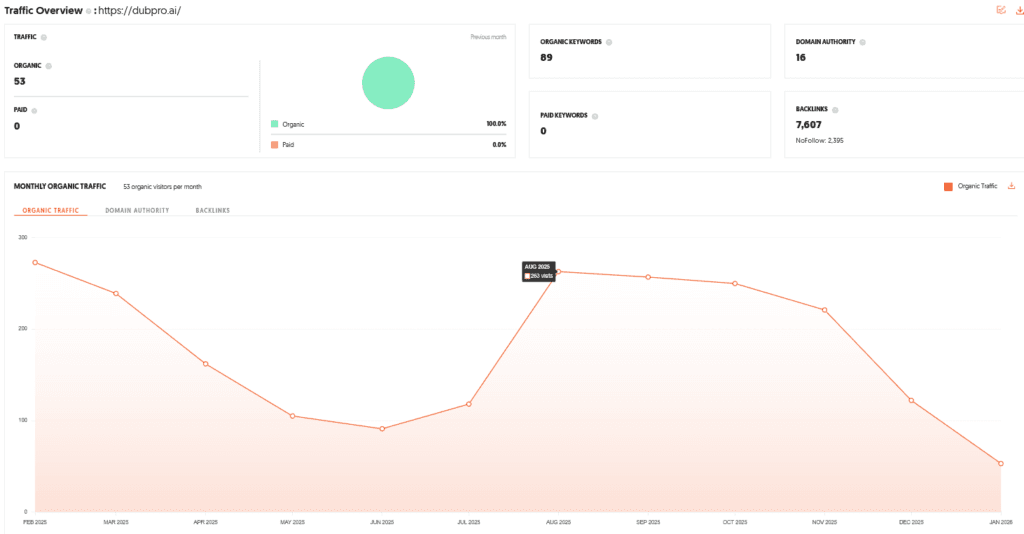 Dubpro.ai Shark Tank India Review Website Data