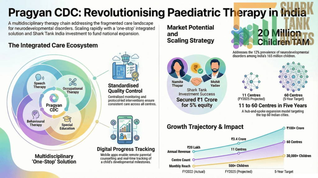 Pragyan Child Development Centre Shark Tank India Episode Details