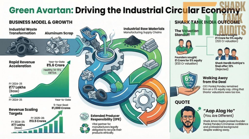 Green Avartan Shark Tank India Episode Details