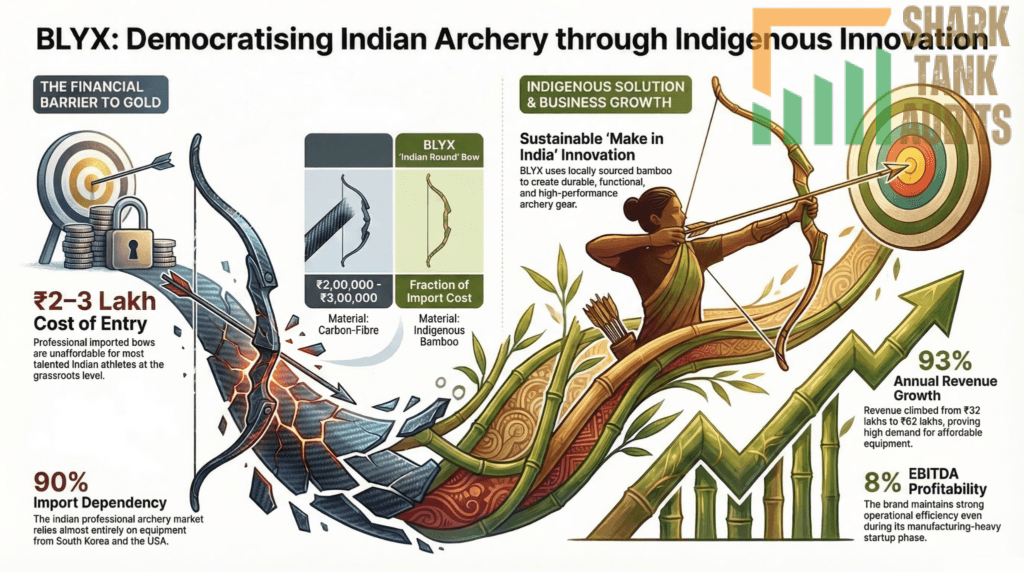BLYX Shark Tank India Episode Details