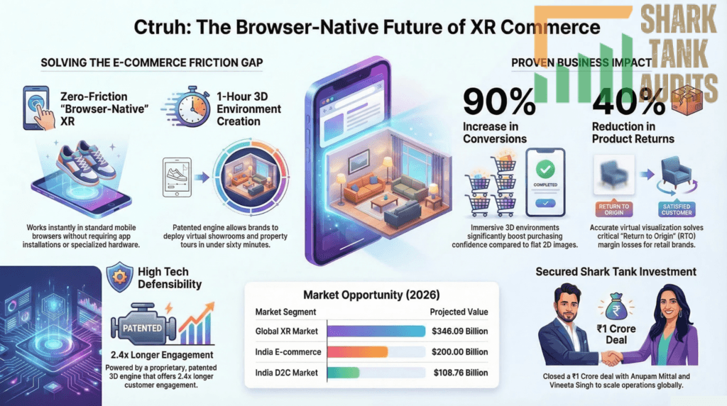 Ctruh Shark Tank India Episode Details