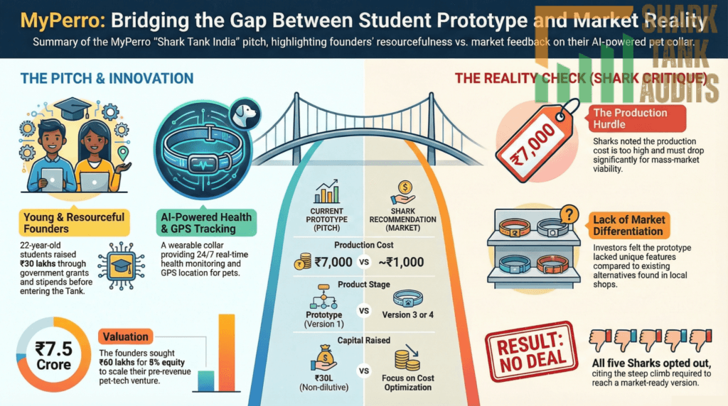 MyPerro Shark Tank India Episode Details