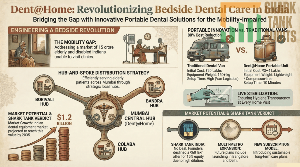 Dent@Home Shark Tank India Episode Review 9 Dent@Home Shark Tank India Episode Details