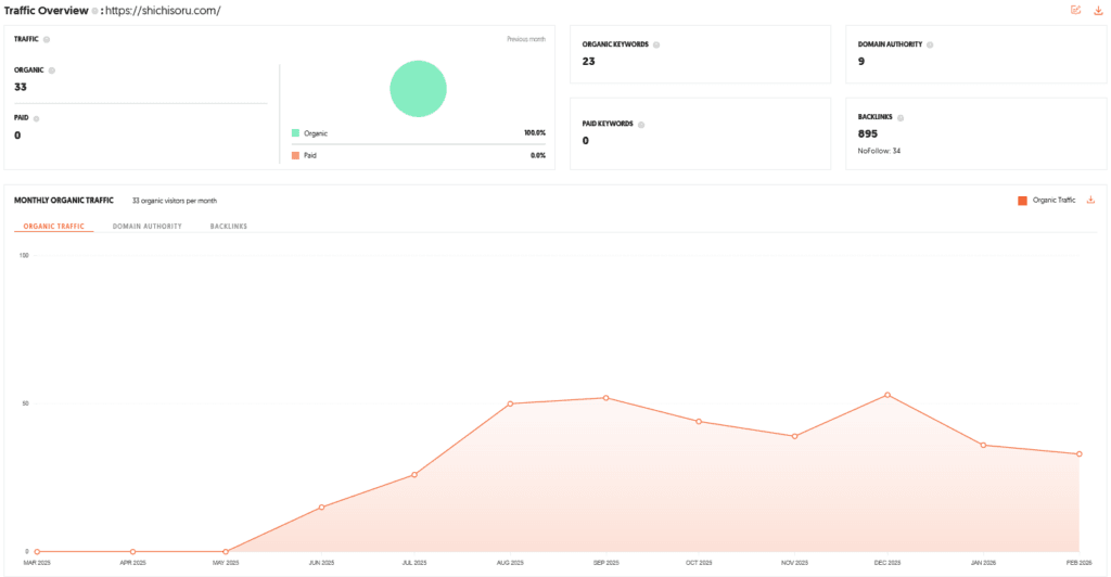 Shichisoru Shark Tank India Review Website Data